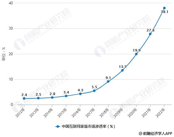 2012-2022年中國互聯網家裝市場滲透率統計情況及預測